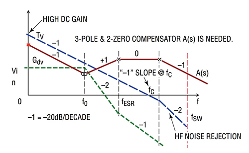 Designing Compensator Networks DigiKey